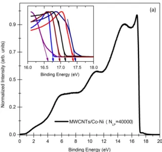 Figure 3.10: UPS spectrum of MWCNTs decorated Co-Ni nanoparticle layer deposited using N LP = 40000 pulses