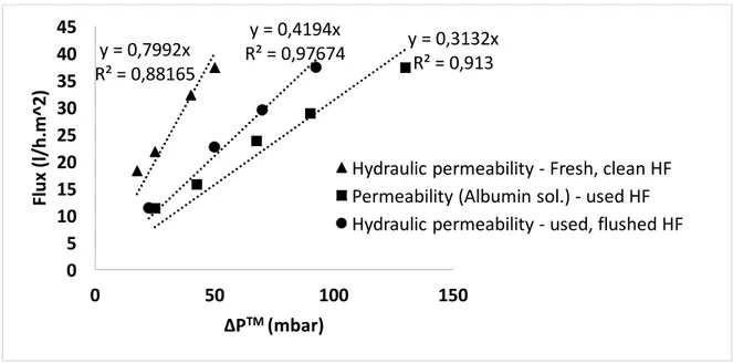 Figure	2.	7			Permeability	study	on	PEEK-WC	hollow	fibers.	y	=	0,7992xR²	=	0,88165 y	=	0,3132xR²	=	0,913y	=	0,4194xR²	=	0,97674051015202530354045050100150Flux	(l/h.m^2)ΔPTM	(mbar) Hydraulic	permeability	- Fresh,	clean	HFPermeability	(Albumin	sol.)	- used	H