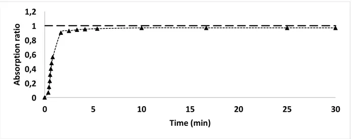 Figure	 2.	 8	 	 	 Cout/Cmax	 ratio	 as	 a	 function	 of	 time,	 known	 as	 the	 F	 curve,	 for	 albumin	 permeance	 experiment.	