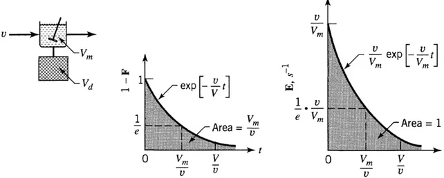 Figure	2.	13			E	and	1-F	curves	for	the	compartment	flow	model	of	mixed	flow	region	+	stagnant	region	[1].	