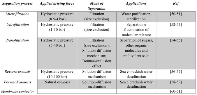 Table 1.Technically relevant membrane separation process, their operating principles, and their application [46]  
