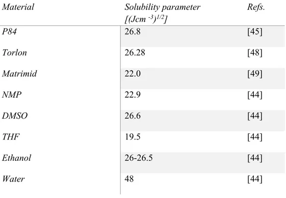 Table 3. Solubility parameters of polymers and solvents 