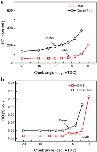 Figure 1.2 – Comparison between Diesel fuel and DME in emission of hydrocarbon compound (a) and  carbon monoxide (b) vs cranck angle of a CI engine  [17] 