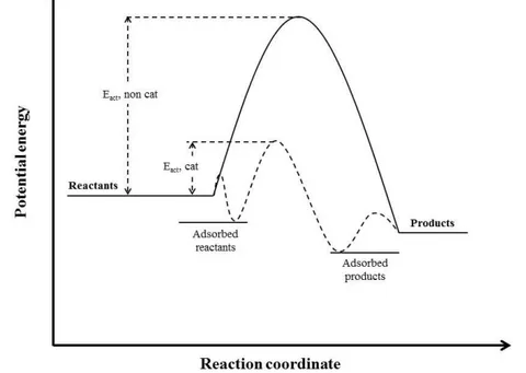 Figure 2.1 – Qualitative potential energy variation during catalysed and non-catalysed reaction  