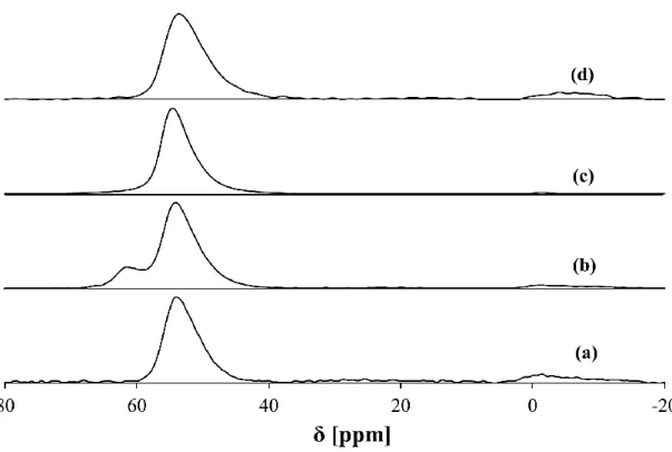 Figure 4.14 -  27 Al MAS NMR spectra of the H-forms of ferrierite synthesized with En (a), Py (b), THF  (c) and DAO (d)