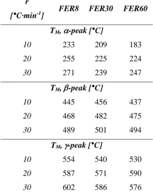 Table 4.14 – Maximum desorption temperatures of ammonia (T M ) measured at different heating rate.