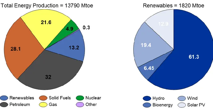 Figure 1. Total energy production and the share of renewables in 2015. 