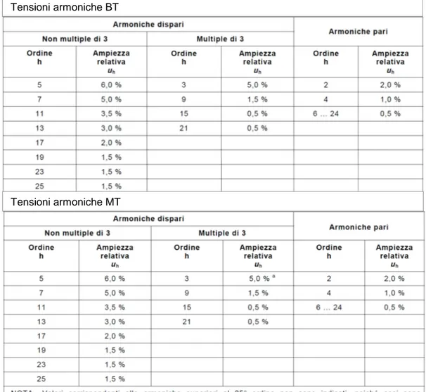 Tabella 1.2 ― Valori delle singole tensioni armoniche ai terminali di alimentazione, fino al  25° ordine, espressi in percentuale della tensione fondamentale u 1 