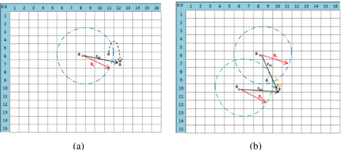 Fig. 3.5 (a) The robot in the cell (6,11) that is recruited by the robot in cell (6,8) moves into a cell that is too far from the target, thus it changes its state by becoming an explorer