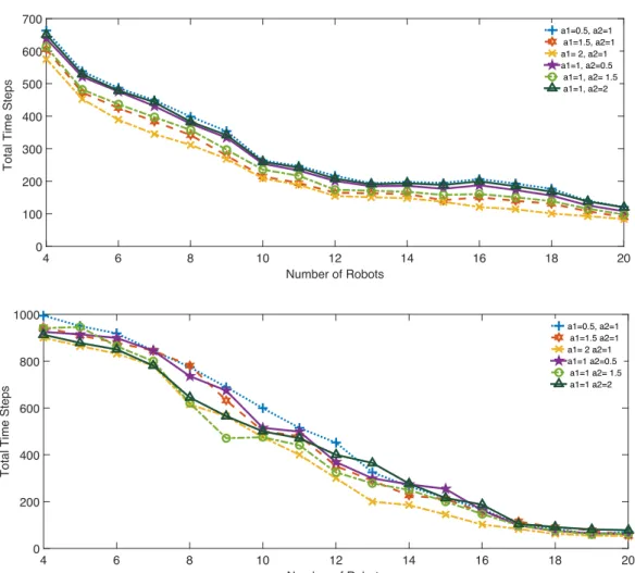 Fig. 4.5 Impact of the dispersion coefficient on the total time steps (a) Environment without obstacles (b) Environment with obstacles