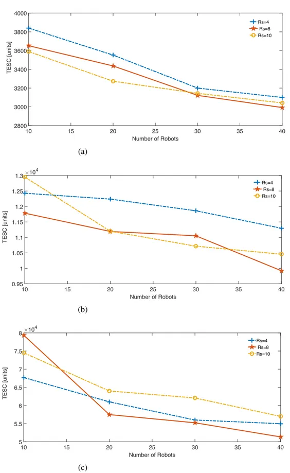 Fig. 4.7 Total energy consumed by the system to explore the area (a) 30x30 grid cells (b) 50x50 grid cells (c) 100x100 grid cells