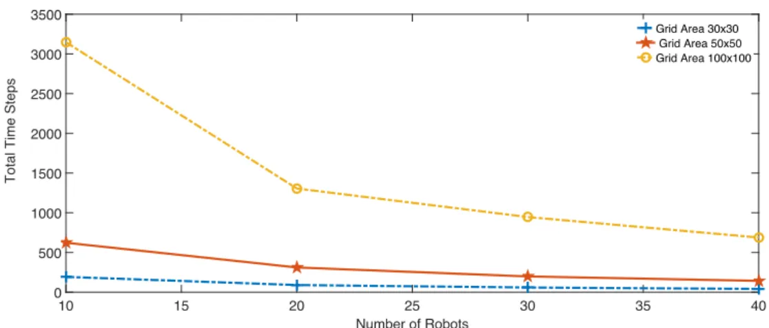 Fig. 4.9 Influence of the dimension of the area on total time steps