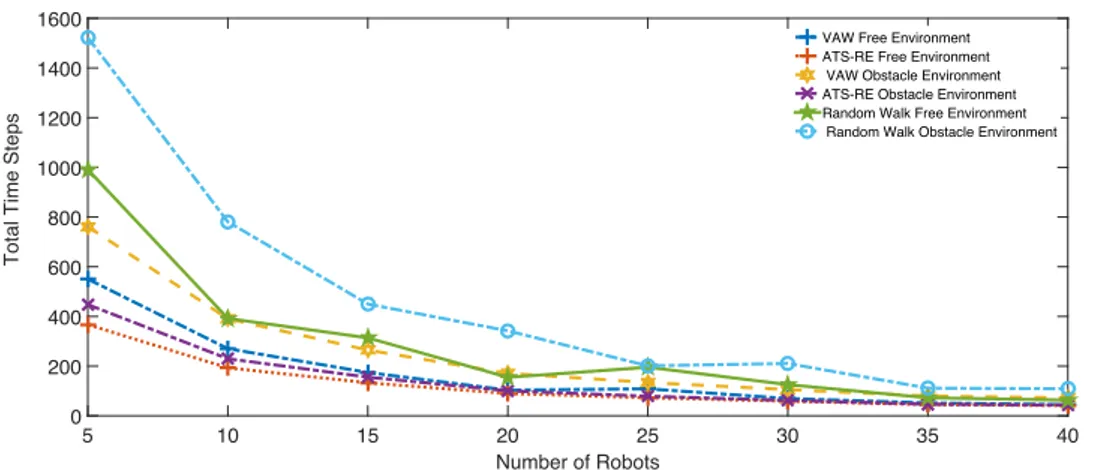 Fig. 4.11 Comparison among exploration algorithms in terms of total time steps