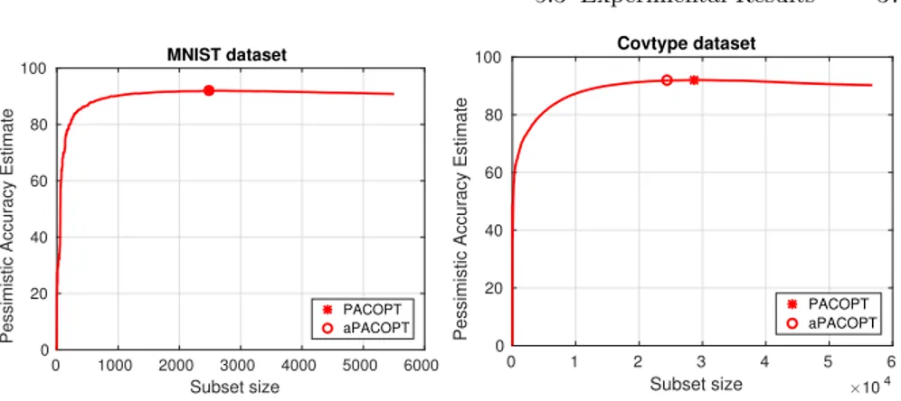 Fig. 5.2: Pessimistic Accuracy Estimate curves.