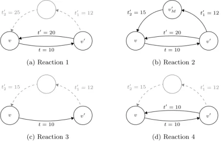 Fig. 8.3: Reaction behaviors