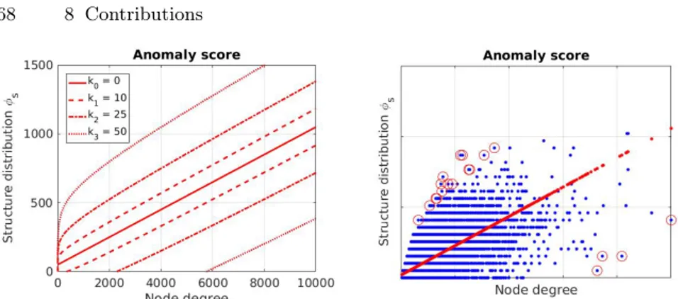 Fig. 8.4: Example of bandwidths associated with the score of a structure (left) and example highlighting the top twenty anomalies on a real dataset (right).