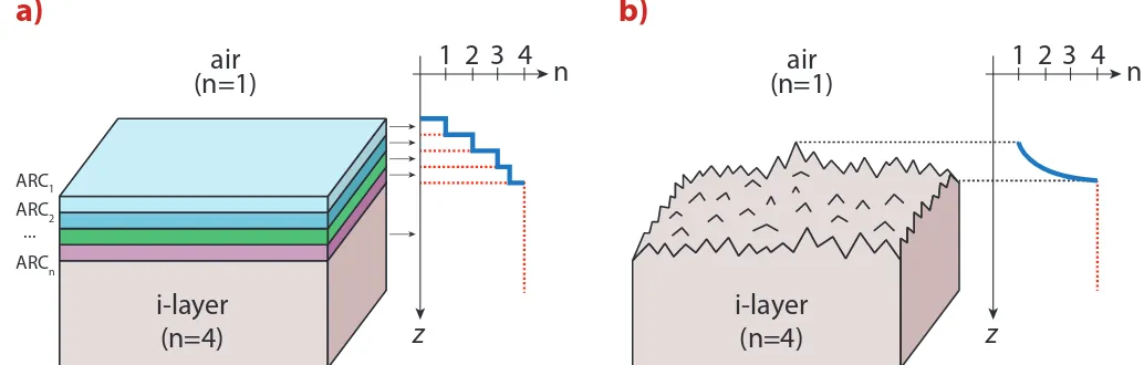Figure 3.15 shows the results of the simulated optical losses, expressed as the potential photogeneration current density (mA cm −2 ) in function of  front-surface ARC thickness