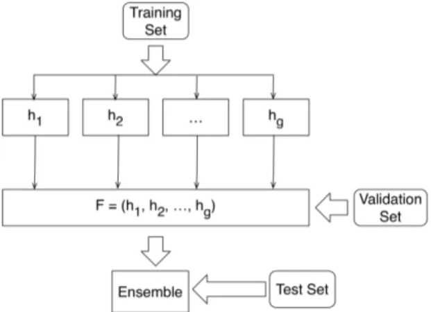 Fig. 3.1. A general schema for combining ensemble of classifiers