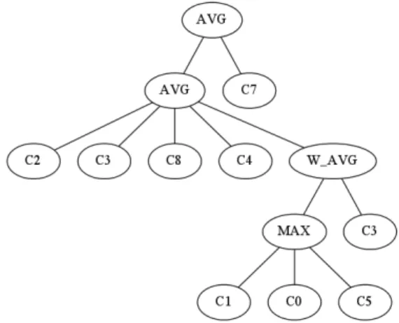 Fig. 5.1. An example of GP tree generated from the tool.