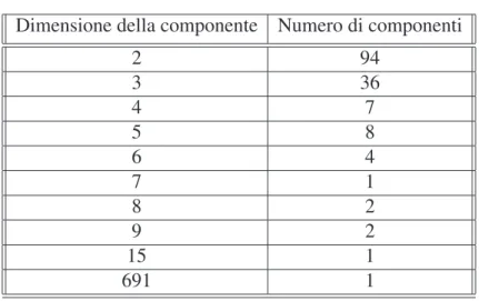 Tabella 6.1: Componenti Connesse Grafo 1135 Dimensione della componente Numero di componenti