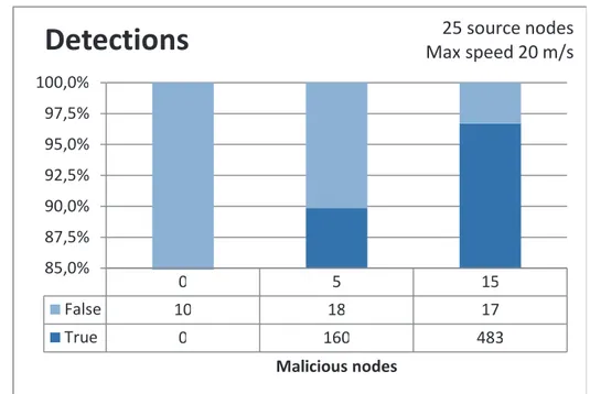 Fig. 4.13 Erroneous detections with respect to the amount of malicious nodes 4.5.4 Energy consumption analysis