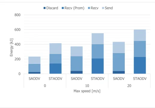 Fig. 4.14 Energy consumption of the wireless transmission without malicious nodes in the network