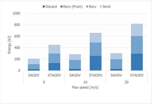 Fig. 4.15 Energy consumption of the wireless transmission with malicious nodes in the network