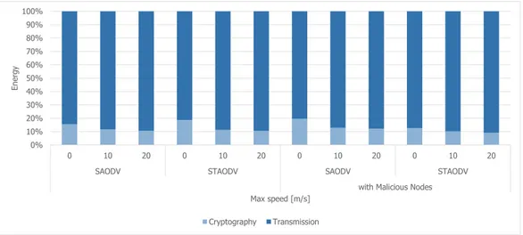Fig. 4.18 Comparison of energy consumption due to wireless transmission and cryptographic operations