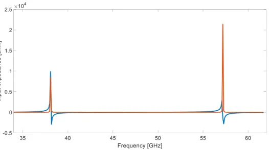 Fig. 3.20 - Input impedance of the dual corrugation at the optimal point 