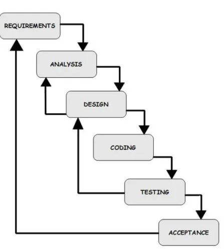 Fig. 2.1. Waterfall model