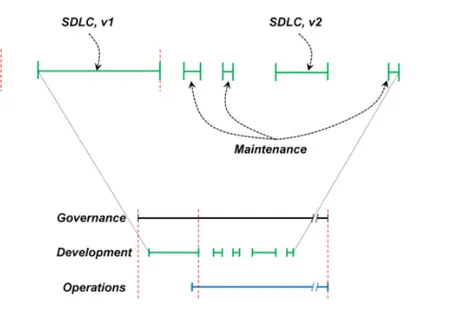 Fig. 3.11. ALM Development