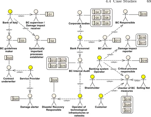 Fig. 4.13. Scenario Model for Risk treatment: SoftGoals-Roles-Goals Diagram