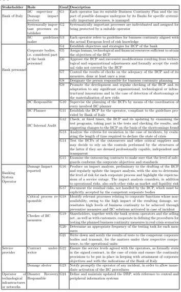 Table 4.7. SCENARIO MODEL FOR RISK TREATMENT: ROLE AND GOAL DESCRIPTION