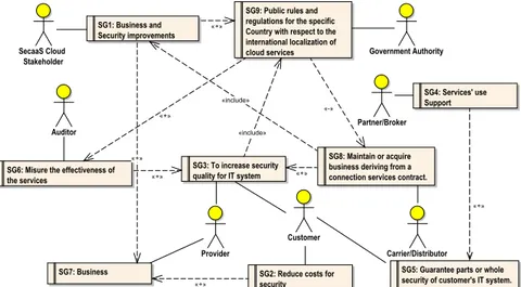 Fig. 4.19. Context Model: SecaaS Softgoal Dependency Diagram