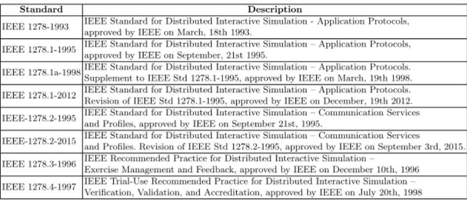 Table 2.1: The IEEE 1278 standards.
