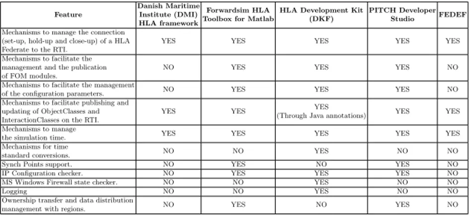 Table 3.3: Comparison among HLA frameworks: Functionalities. Feature