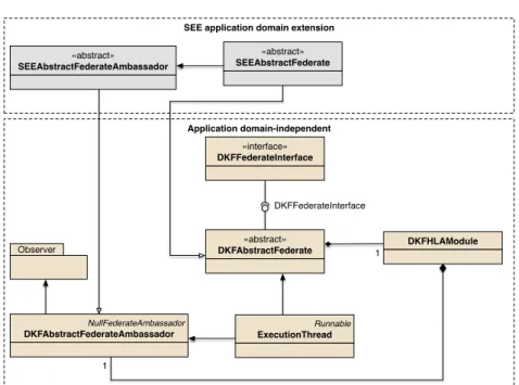 Fig. 3.4: The architecture of a DKF-based Federate with the SEE Domain Extension.