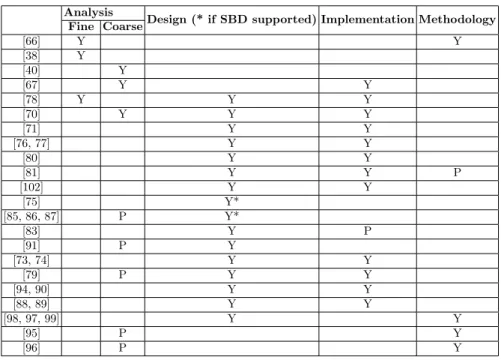 Table 2.4. Related work’s support to the development phases (Y = totally sup- sup-ported, P = partially supsup-ported, Blank = not supported)