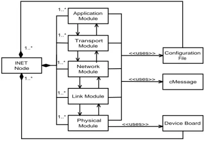 Fig. 3.4. INET node metamodel