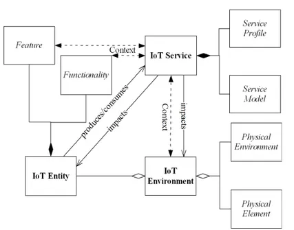 Fig. 3.8. Proposed IoT Service model