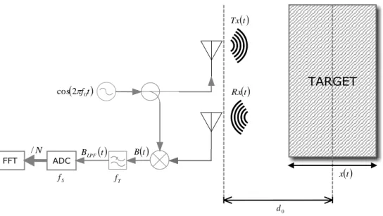 Figure 10 - Typical scenario for the vibration monitoring applications through Doppler CW radar