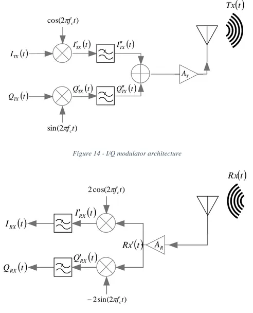 Figure 14 - I/Q modulator architecture