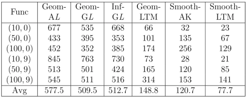 Table 1.10: Number of trials for the considered Lipschitz methods stopped by their internal stopping criterion (1.14) with ε = 10 −6