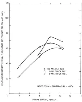 Figure 4.33: maximum recovery stress   r  for NiTi as a function of  unl  (initial strain) (Cross et al., 1969) 
