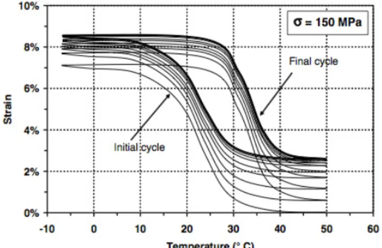 Figure 4.14: Thermal cyclic loading of a NiTi shape memory alloy under constant load of 150 MPa, example of 