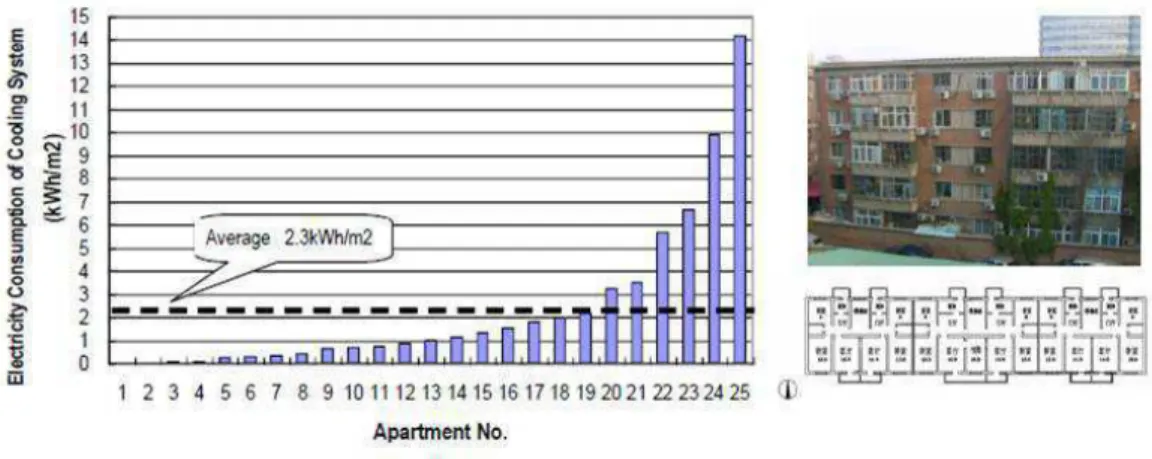 Figure 1.2 Measured air conditioning electricity consumption per unit floor area in  the summer in a residential building in Beijing  [7] 
