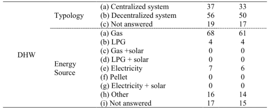 Table  3.5  Descriptive  statistics  of  categorical  variables.  Section  4:  information  of  domestic appliances  