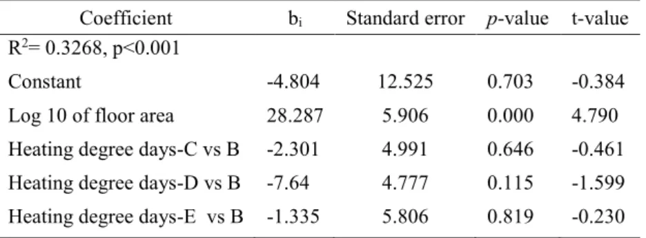 Table 3.9 Regression model for the electricity energy consumption (sqrt of kWh) and  physical variables  