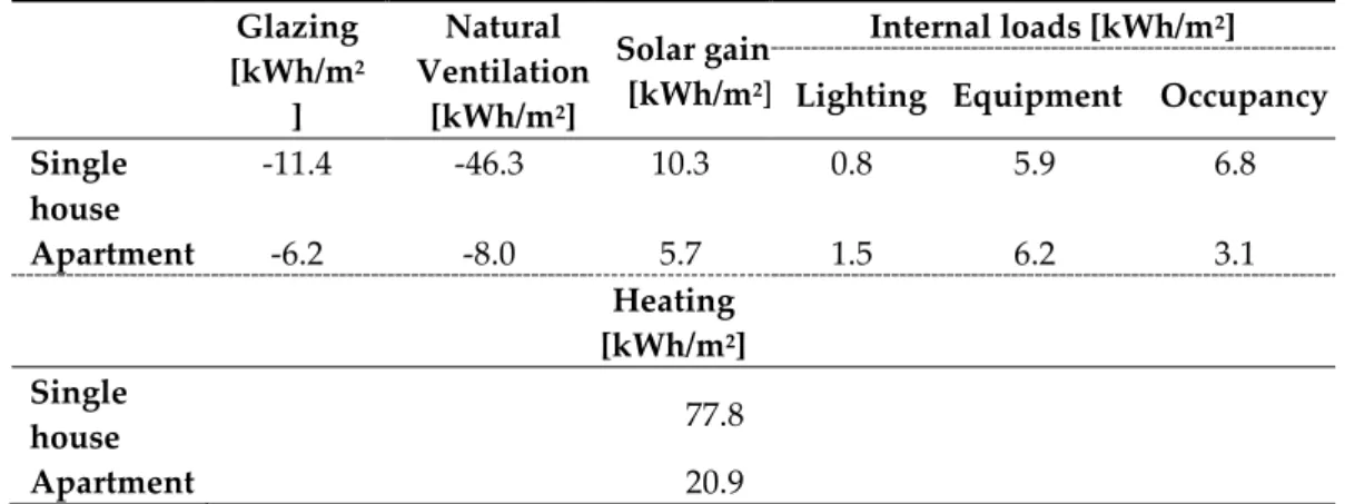 Table  3.11  Real  occupancy  profile  application.  Seasonal  energy  contributions  and  heating need   Glazing  [kWh/m 2 ]  Natural  Ventilation [kWh/m2]  Solar gains [kWh/m2]  Internal loads [kWh/m 2 ]  Lighting  Equipment  Occupancy  Single  house  -1