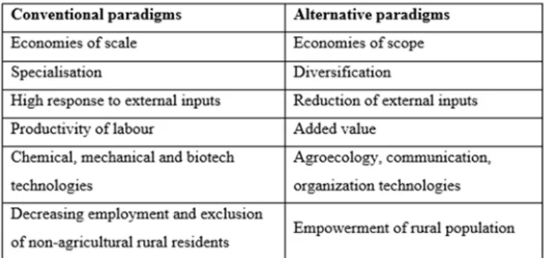 Tabella 2.1 Differenze tra i paradigmi proposti dai sistemi alimentari convenzionali ed alternativi 